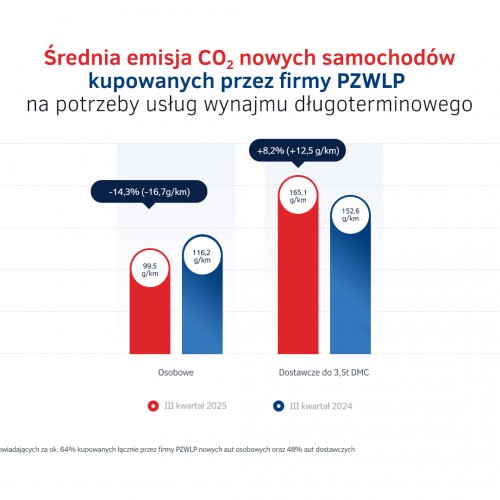 Emisja Co2 - nowe auta w wynajmie długoterminowym III kw. 2025.jpg